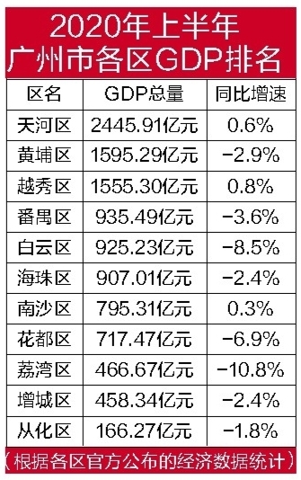 2021广州各区gdp(3)