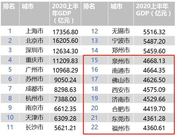 2020gdp的城市排名_中国城市gdp排名2020