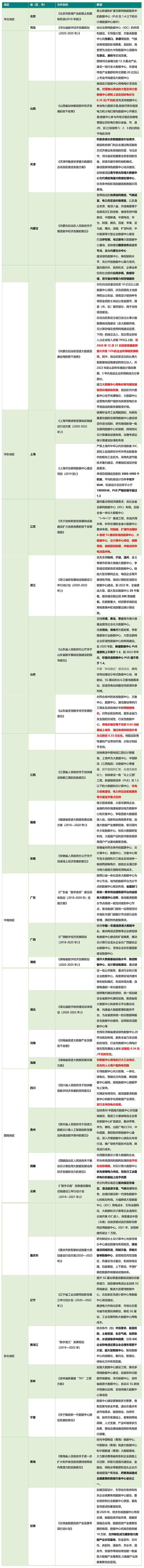 数据来源：地方相关政府部门，赛迪顾问整理，2020.07