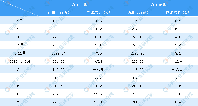 2020年1-7月中国汽车工业经济运行情况（附图表）