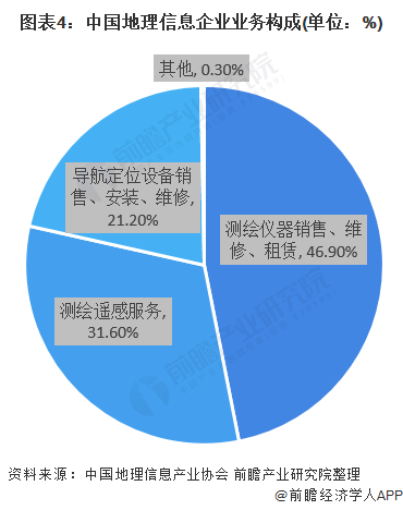 图表4:中国地理信息企业业务构成(单位：%)
