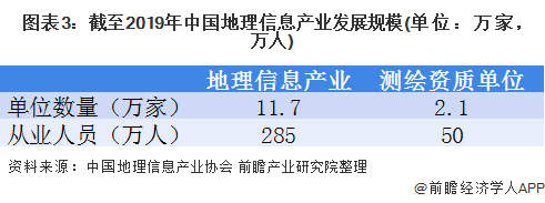 图表3:截至2019年中国地理信息产业发展规模(单位：万家，万人)