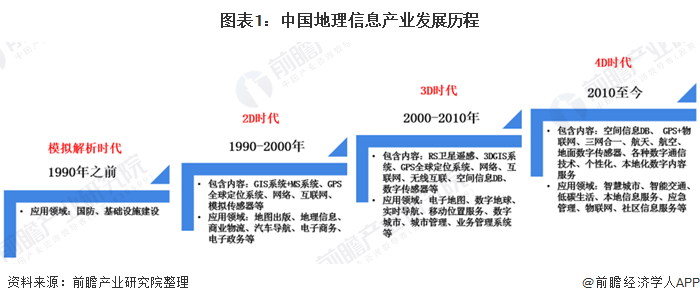 图表1:中国地理信息产业发展历程