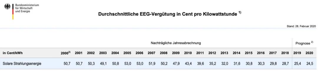 德国光伏补贴政策发生什么变化？——每人1千瓦光伏系列02