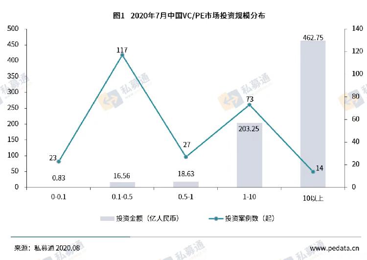 7月VC/PE市场热度回升 半导体获投总额超百亿