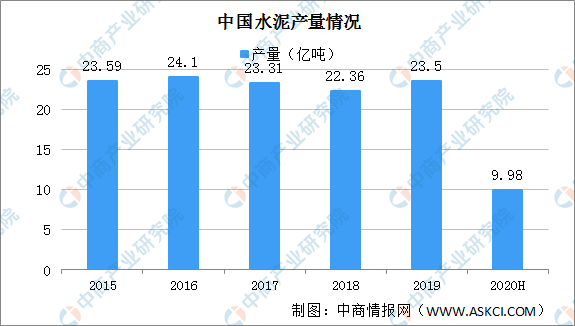 部分区域水泥价格持续回升 2020年中国水泥行业发展现状分析（图）