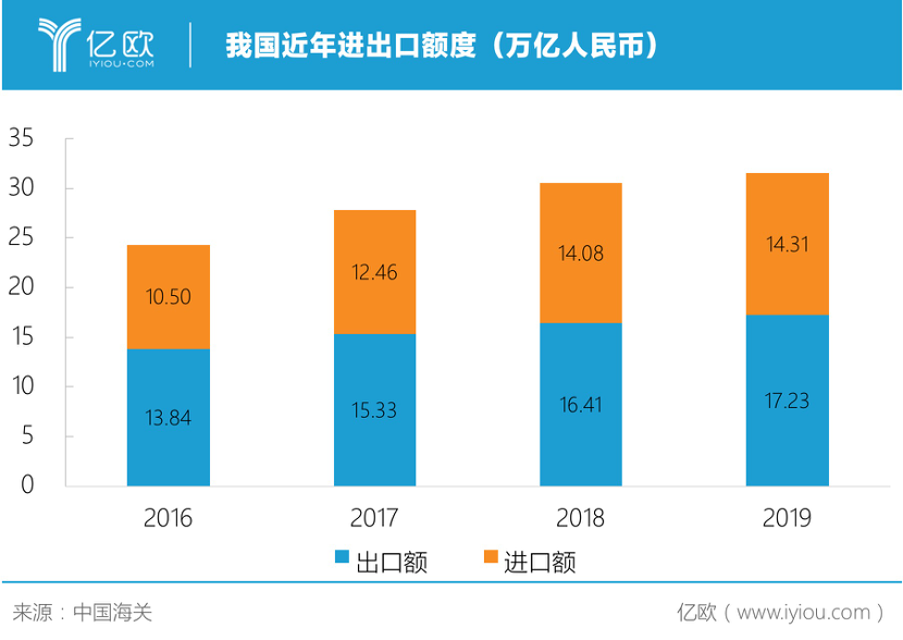 近年中国进出口额度