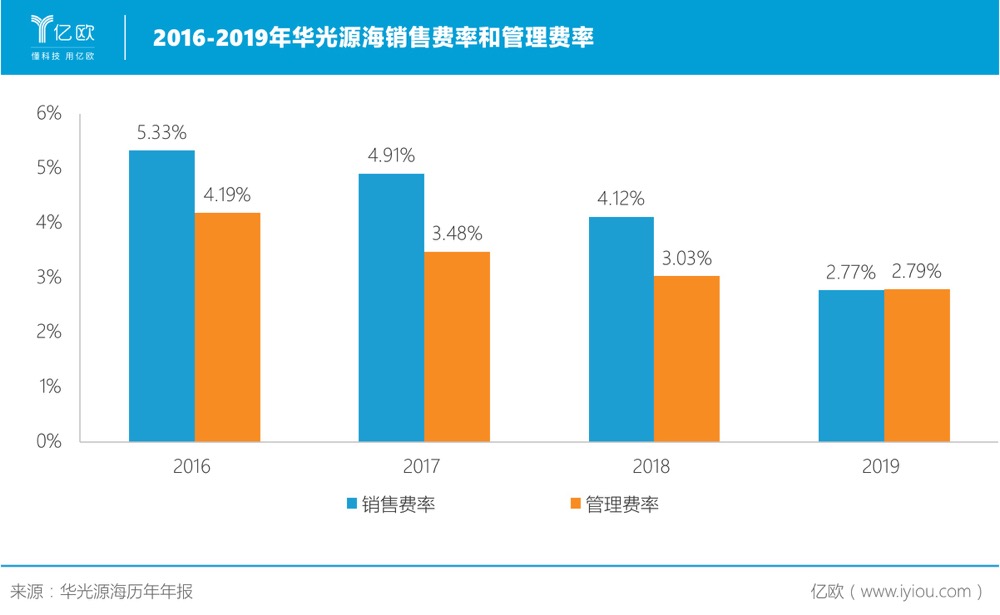 华光源海销售费率和管理费率