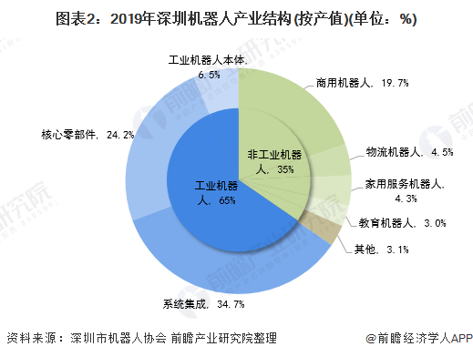 图表2:2019年深圳机器人产业结构(按产值)(单位：%)