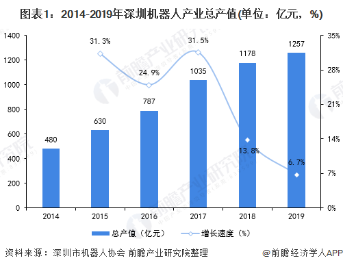 图表1:2014-2019年深圳机器人产业总产值(单位：亿元，%)