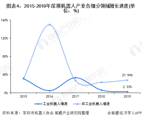 图表4:2015-2019年深圳机器人产业各细分领域增长速度(单位：%)