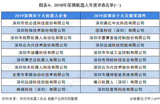 图表4:2019年深圳机器人年度评选名单(一)