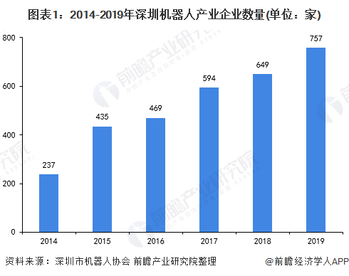 图表1:2014-2019年深圳机器人产业企业数量(单位：家)