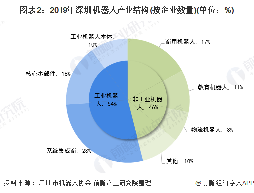 图表2:2019年深圳机器人产业结构(按企业数量)(单位：%)