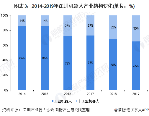 图表3:2014-2019年深圳机器人产业结构变化(单位：%)