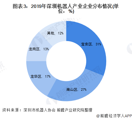图表3:2019年深圳机器人产业企业分布情况(单位：%)