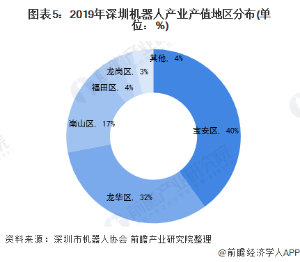图表5:2019年深圳机器人产业产值地区分布(单位：%)