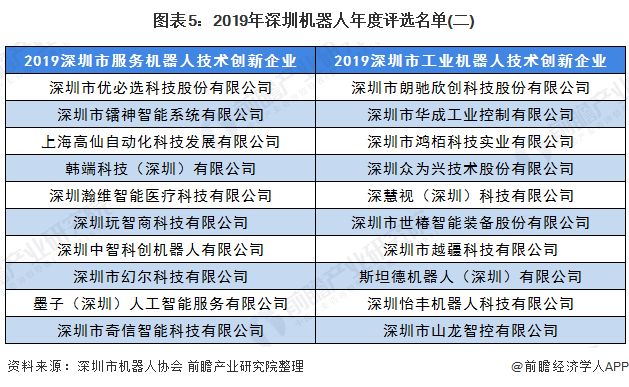 图表5:2019年深圳机器人年度评选名单(二)