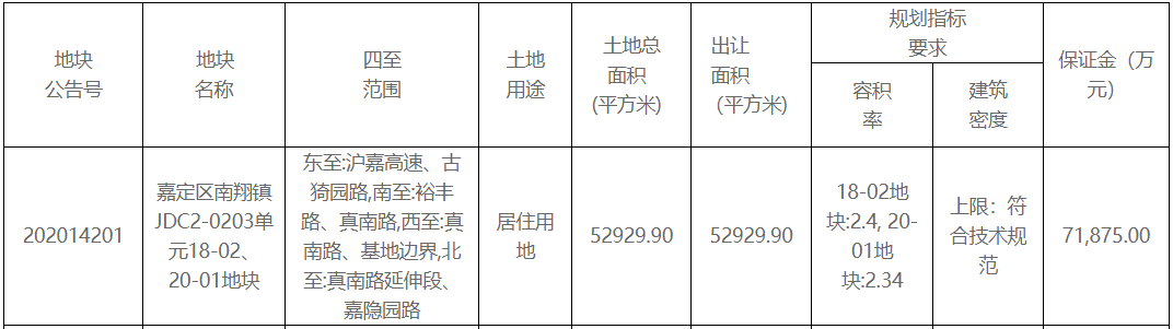 融信48.7亿元竞得上海市嘉定区一宗居住用地 