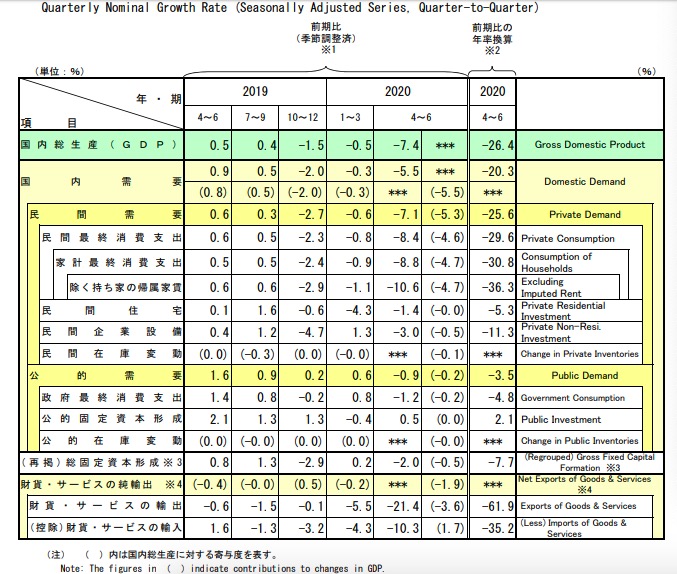 日本经过季节调整的名义季度经济增长率