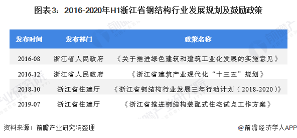 图表3:2016-2020年H1浙江省钢结构行业发展规划及鼓励政策