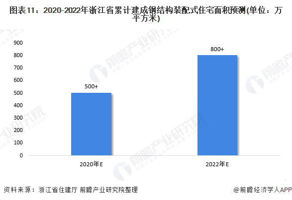 图表11:2020-2022年浙江省累计建成钢结构装配式住宅面积预测(单位：万平方米)