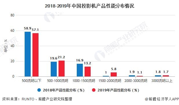 2018-2019年中国投影机产品性能分布情况
