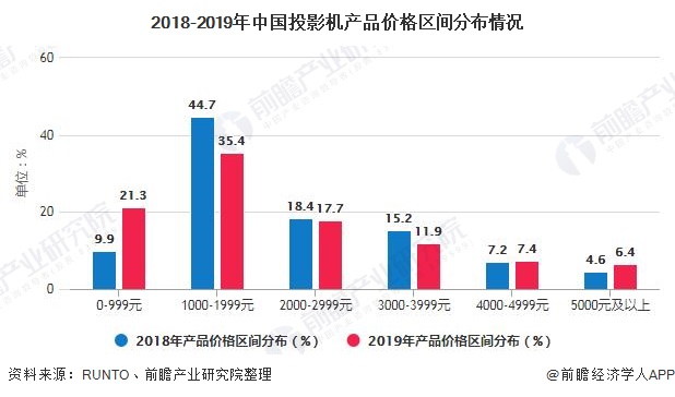 2018-2019年中国投影机产品价格区间分布情况