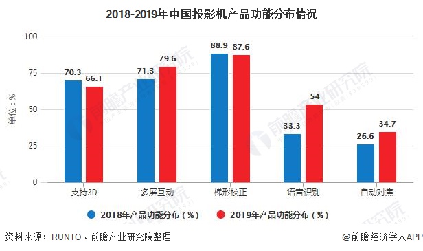 2018-2019年中国投影机产品功能分布情况