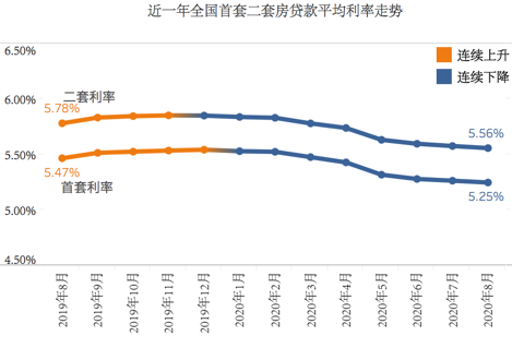 近一年全国首二套房贷款平均利率走势(样本数：674) 