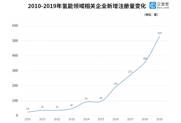 我国氢能相关企业年注册量5年增长457% 广东省数量居全国第一