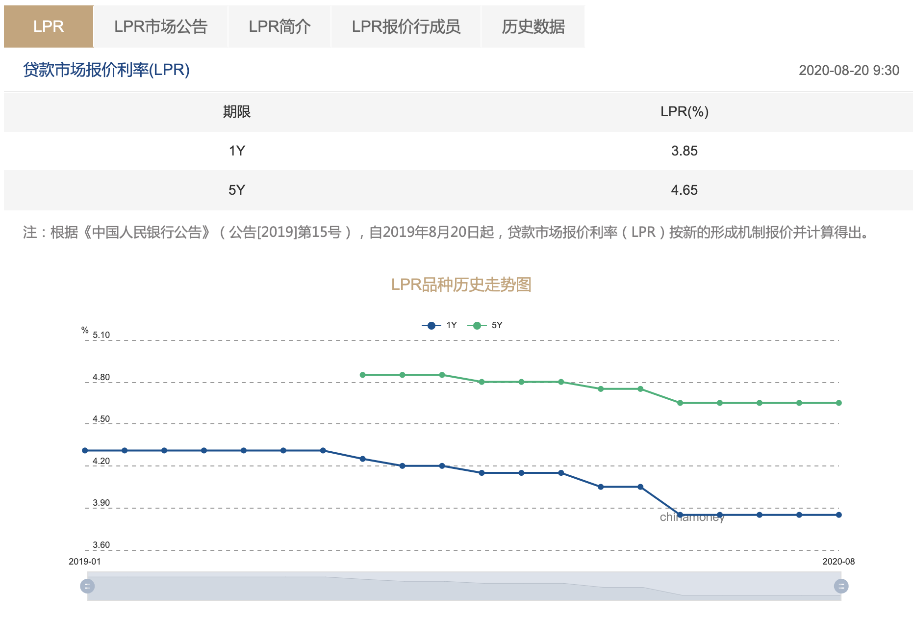 8月LPR利率出炉：一年期、五年期均与上期持平-中国网地产