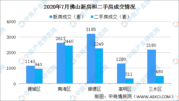 2021年佛山市各区gdp(2)