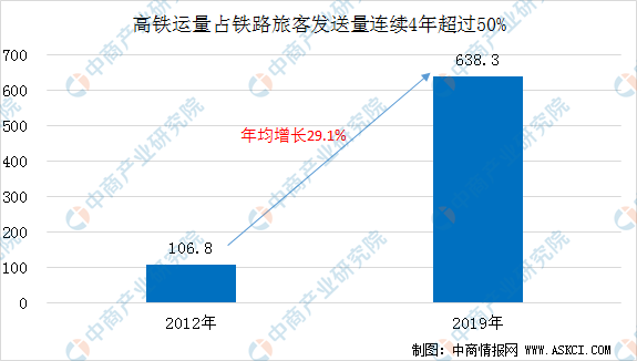 2020上半年我国铁路运营情况分析 铁路客流逐步回升 图 东方财富网