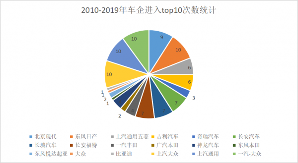 中国汽车TOP 10十年之变