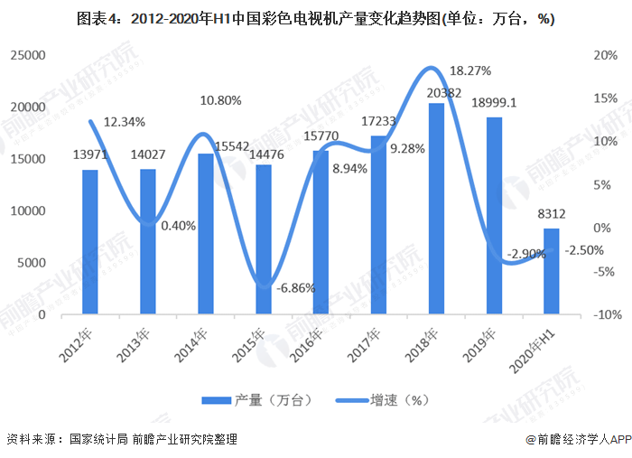 图表4:2012-2020年H1中国彩色电视机产量变化趋势图(单位：万台，%)