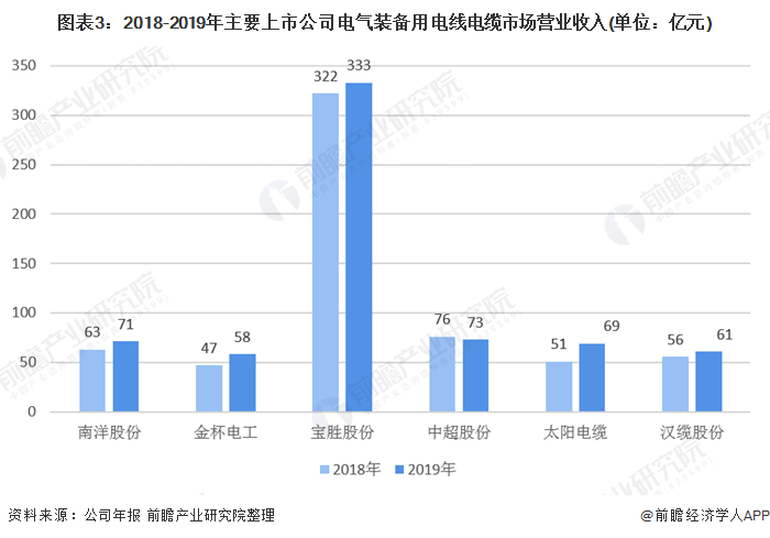 图表3:2018-2019年主要上市公司电气装备用电线电缆市场营业收入(单位：亿元)