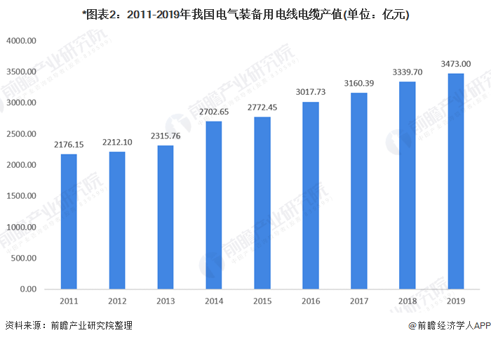 *图表2:2011-2019年我国电气装备用电线电产值(单位：亿元)