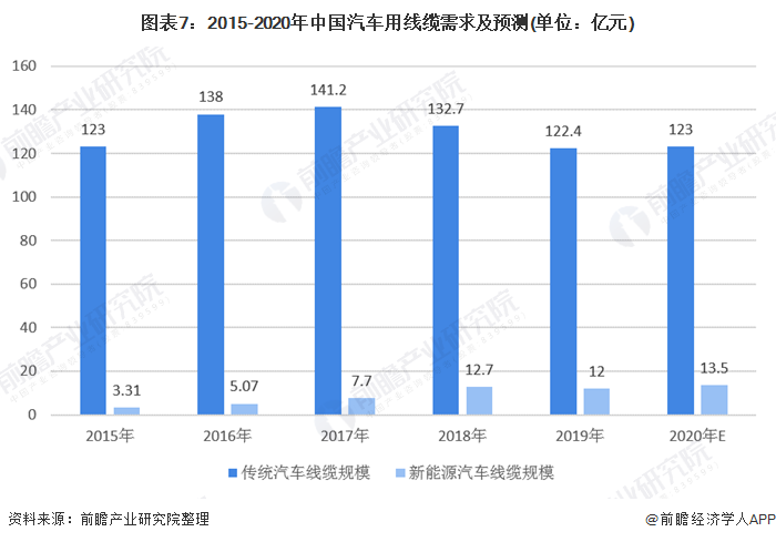 图表7:2015-2020年中国汽车用线需求及预测(单位：亿元)