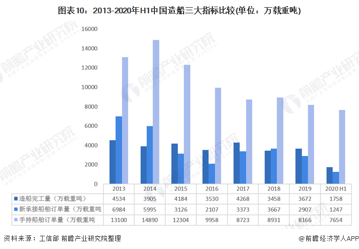 图表10:2013-2020年H1中国造船三大指标比较(单位：万载重吨)