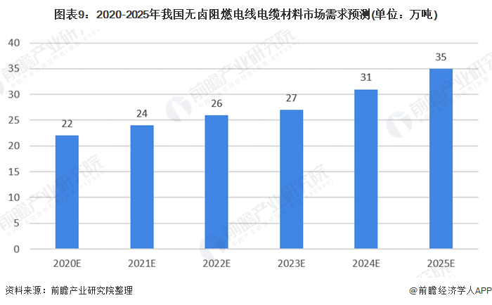 图表9:2020-2025年我国无卤阻燃电线电材料市场需求预测(单位：万吨)