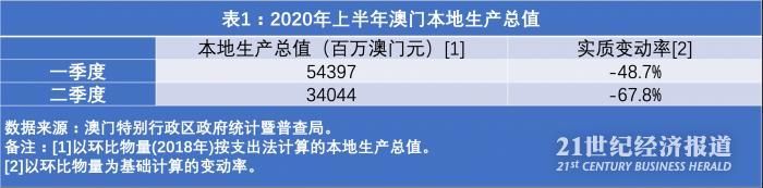 澳门gdp_澳门二季度GDP大跌67.8%博彩服务剧降97.1%