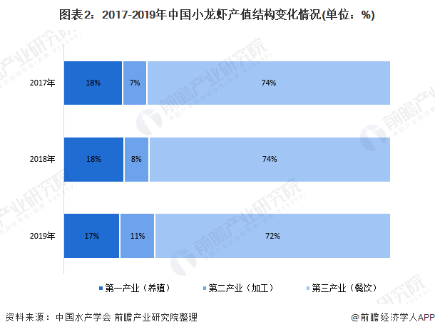 图表2:2017-2019年中国小龙虾产值结构变化情况(单位：%)