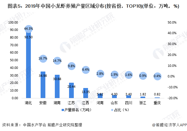 图表5:2019年中国小龙虾养殖产量区域分布(按省份，TOP10)(单位：万吨，%)