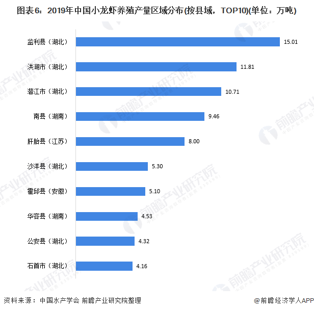图表6:2019年中国小龙虾养殖产量区域分布(按县域，TOP10)(单位：万吨)