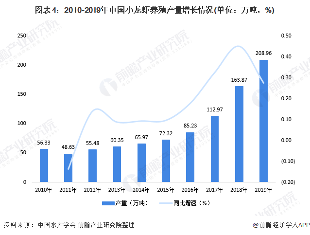 图表4:2010-2019年中国小龙虾养殖产量增长情况(单位：万吨，%)