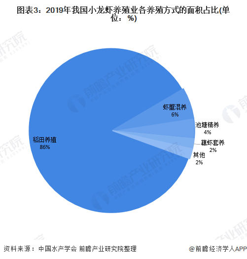 图表3:2019年我国小龙虾养殖业各养殖方式的面积占比(单位：%)