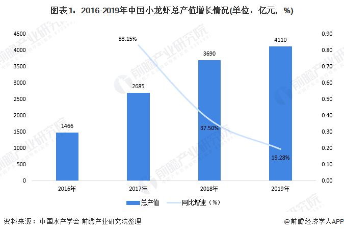 图表1:2016-2019年中国小龙虾总产值增长情况(单位：亿元，%)