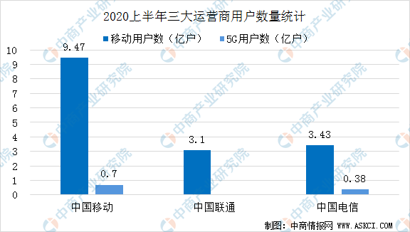 上半年三大运营商5G发展均超预期  中国5G用户数量已超1亿户（图）