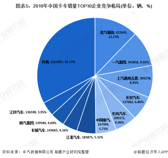 图表5:2019年中国卡车销量TOP10企业竞争格局(单位：辆，%)